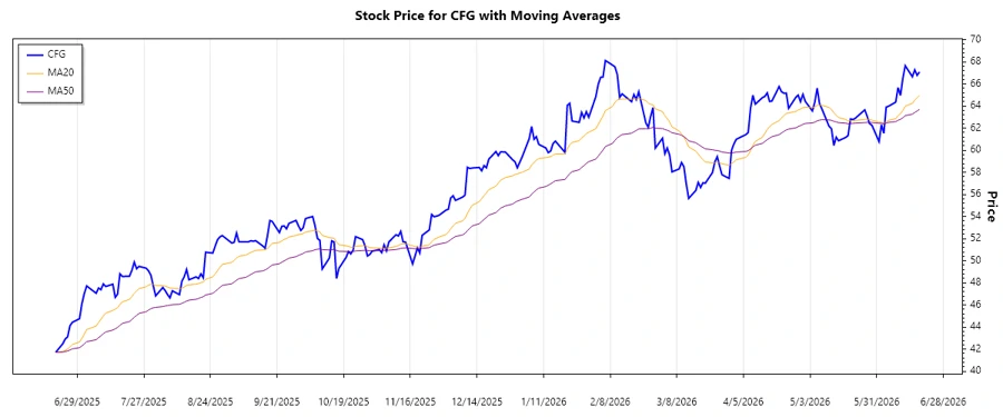 CFG Stock Chart Trend