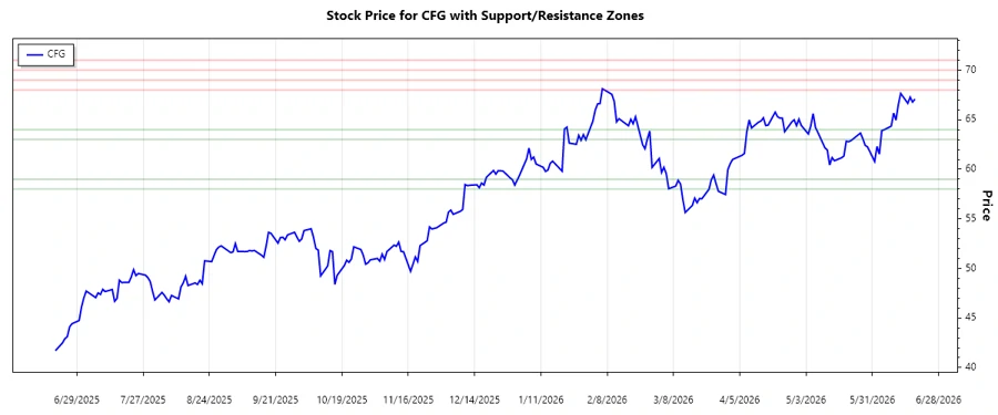 CFG Stock Support and Resistance Chart