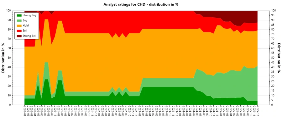 Analyst Ratings History for Church & Dwight
