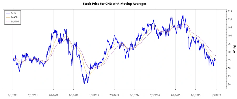 Stock Chart for Church & Dwight