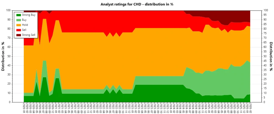 Historical Analyst Ratings for Church & Dwight Co., Inc.