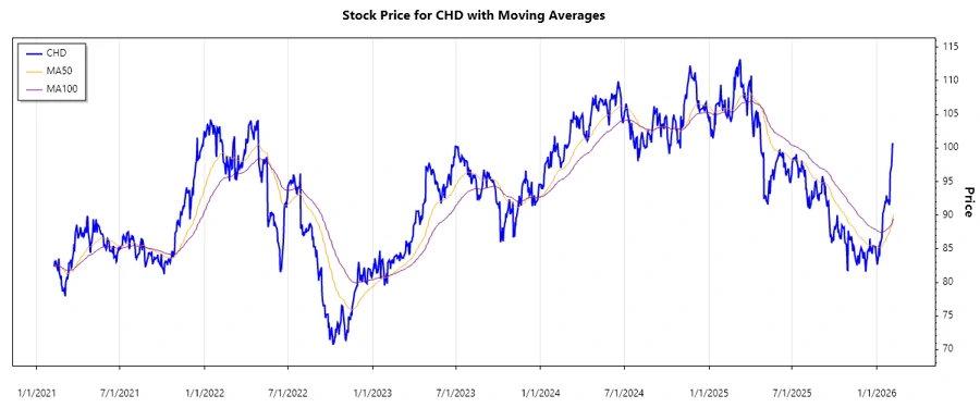 Stock chart for Church & Dwight Co., Inc.