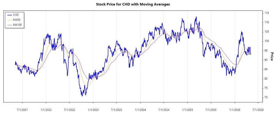 Church & Dwight Co., Inc. Stock Chart