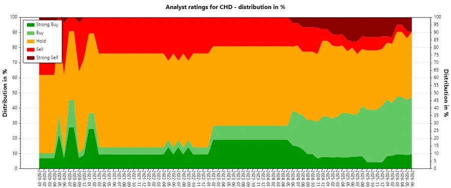Analysts Ratings History