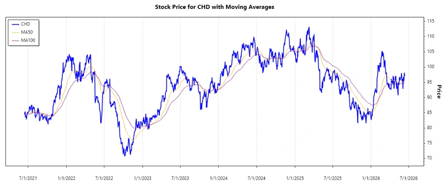 Stock Chart Analysis