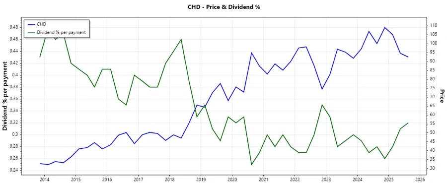 Dividend History Chart