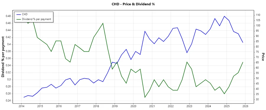 Church & Dwight Dividend History