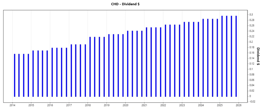 Church & Dwight Dividend Growth