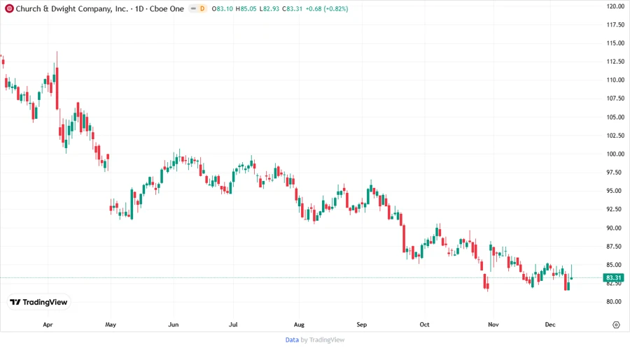 Church & Dwight Stock Price Development