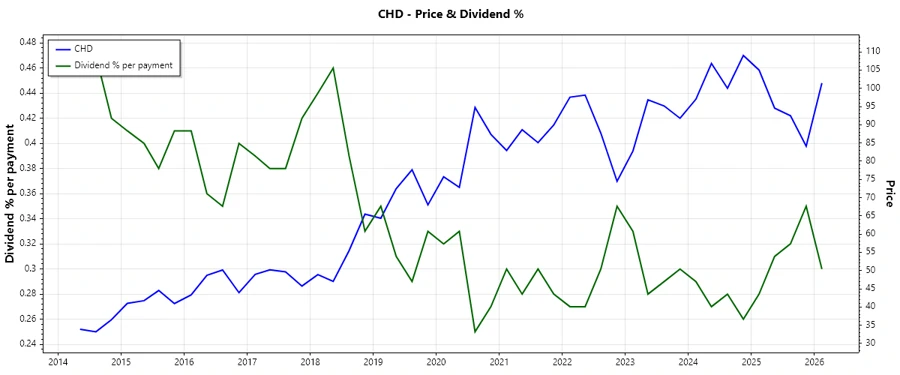 Dividend History Chart