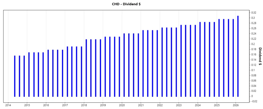 Dividend Growth Chart