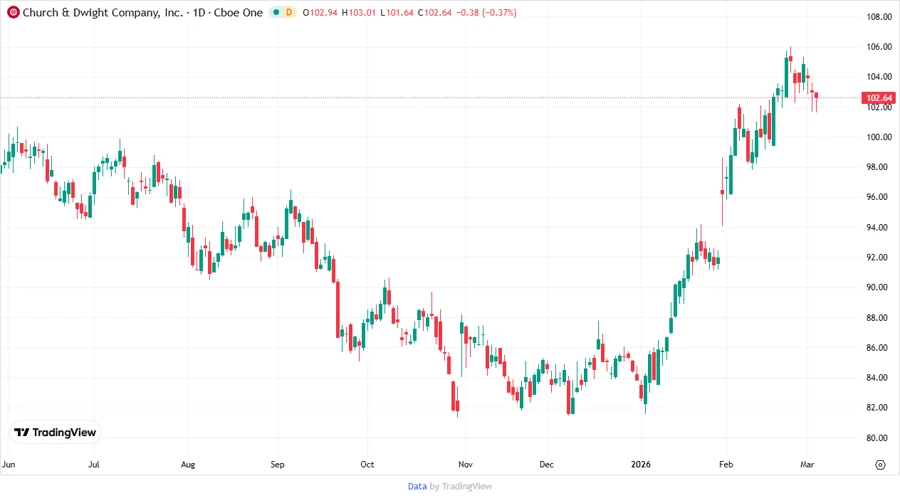Price Development Chart