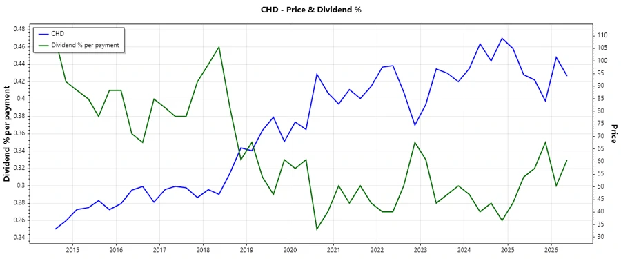 Historical Dividend Payments