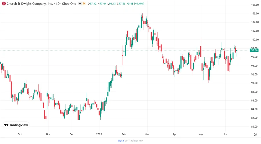 Stock Price Development