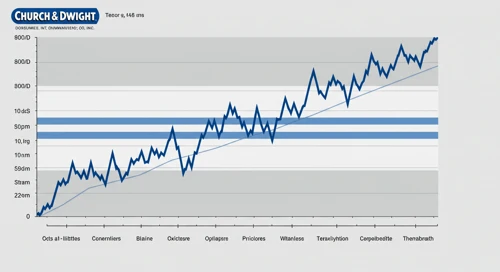 CHD: Fibunacci Level Technical Analysis - Church and Dwight Co Inc