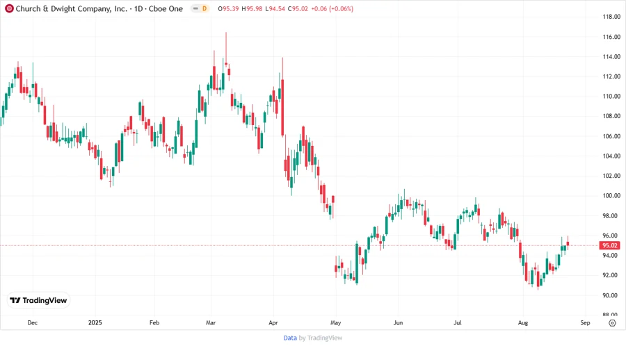 CHD Stock Price Chart