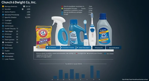 CHD: Fundamental Ratio Analysis - Church and Dwight Co Inc