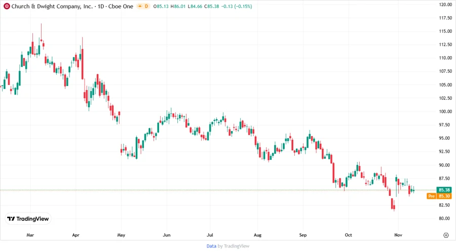 CHD Stock Price Chart