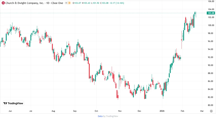 CHD Stock Chart Analysis