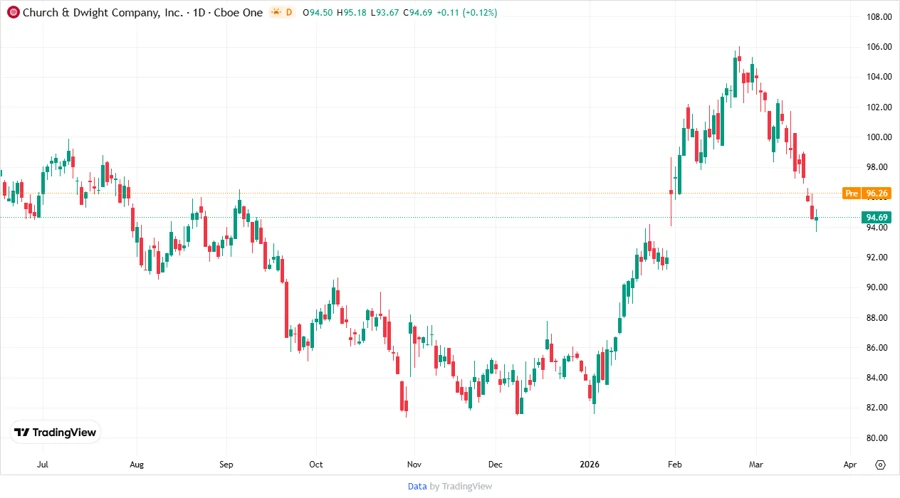 Stock chart for Church & Dwight Co., Inc.