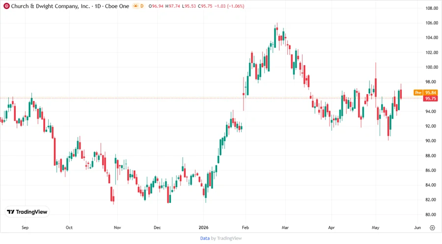 Stock price chart of Church & Dwight Co., Inc.