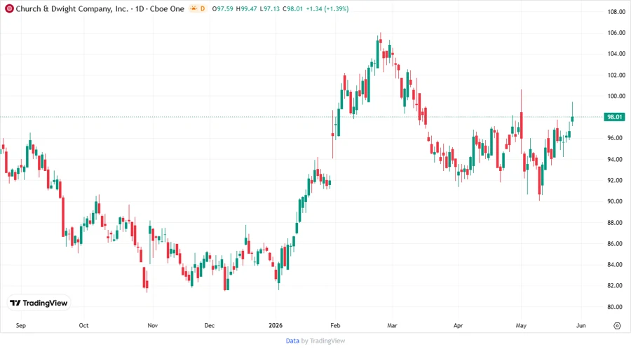 Stock Chart