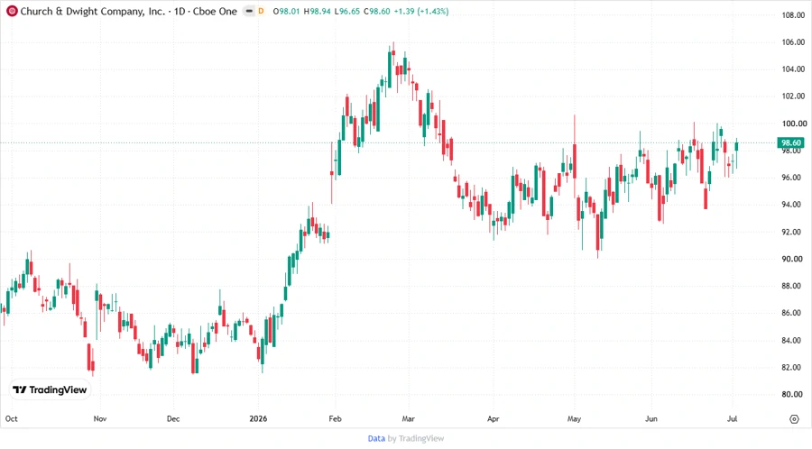 CHD Stock Price Chart