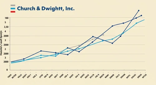 Church & Dwight Co., Inc. stock analysis