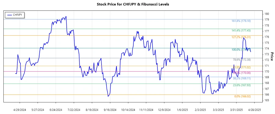 CHFJPY stock chart analysis