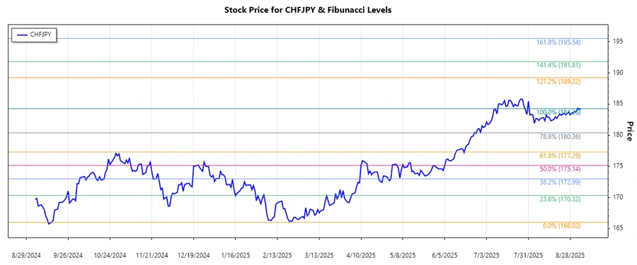 CHFJPY Stock Chart