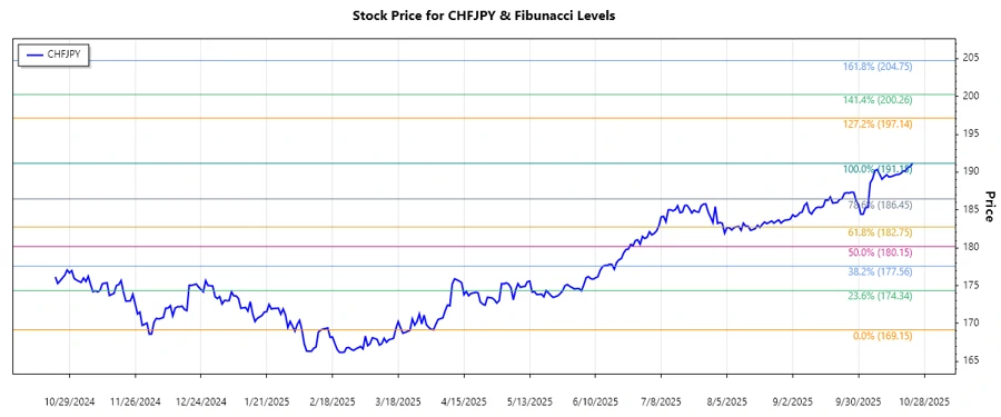 CHFJPY stock chart analysis
