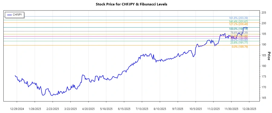 Stock chart showing CHFJPY trend