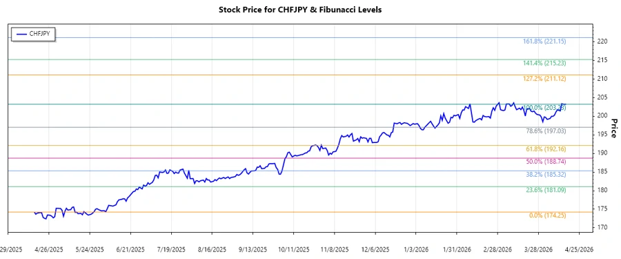 CHFJPY trend analysis chart.