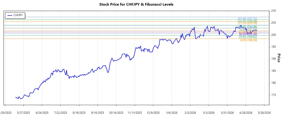 Technical Chart for CHFJPY