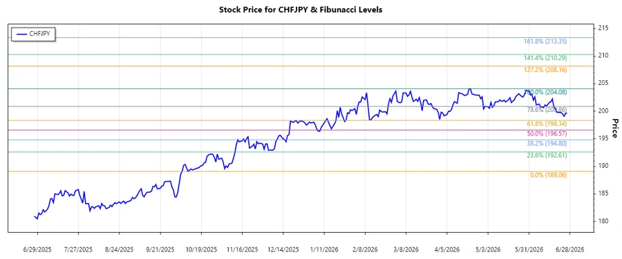 Stock Chart of CHFJPY