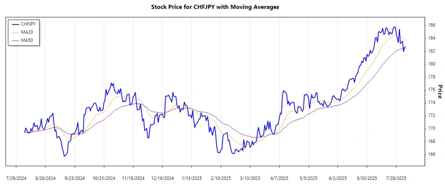 Chart showing recent CHFJPY trends