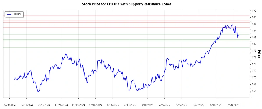 Chart highlighting support and resistance zones