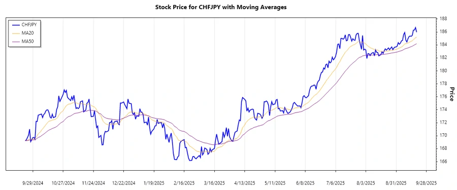 CHFJPY stock chart analysis