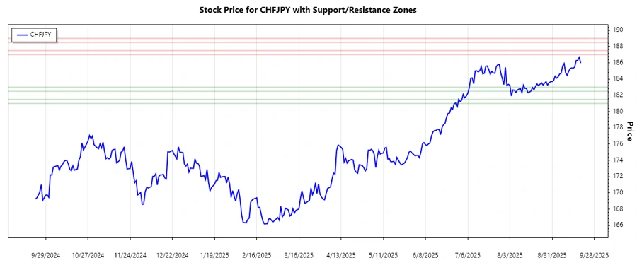 CHFJPY support and resistance chart