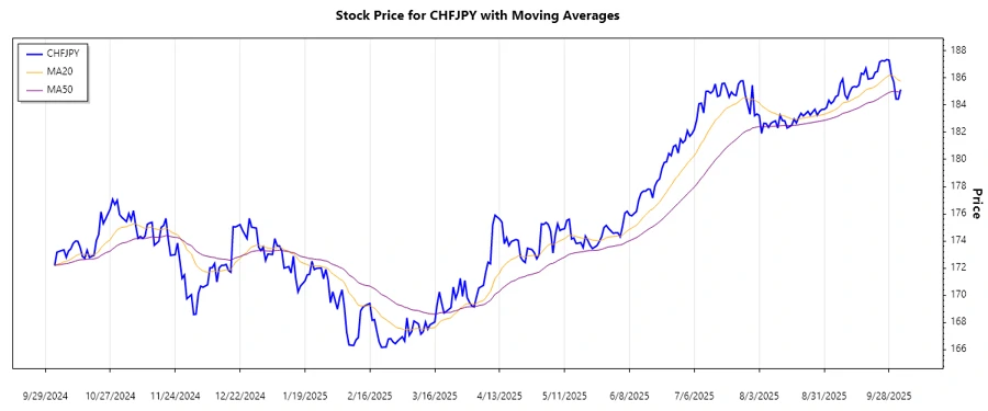 Trend Analysis Chart