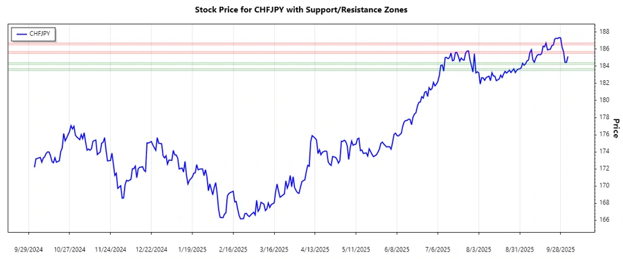 Support and Resistance Chart