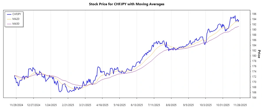 CHFJPY stockchart