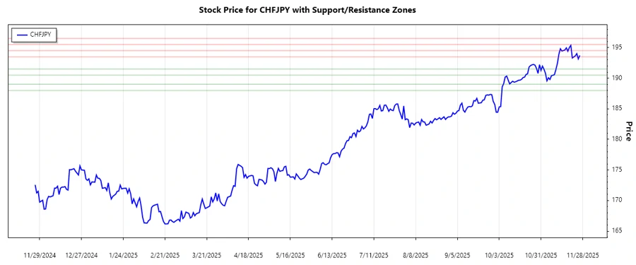 Support and Resistance chart