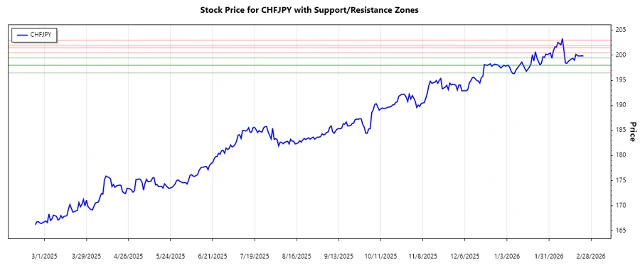 CHFJPY Support Resistance Chart