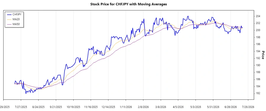Trend Chart for CHFJPY