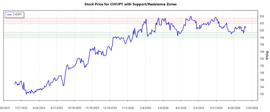 Support and Resistance Chart for CHFJPY