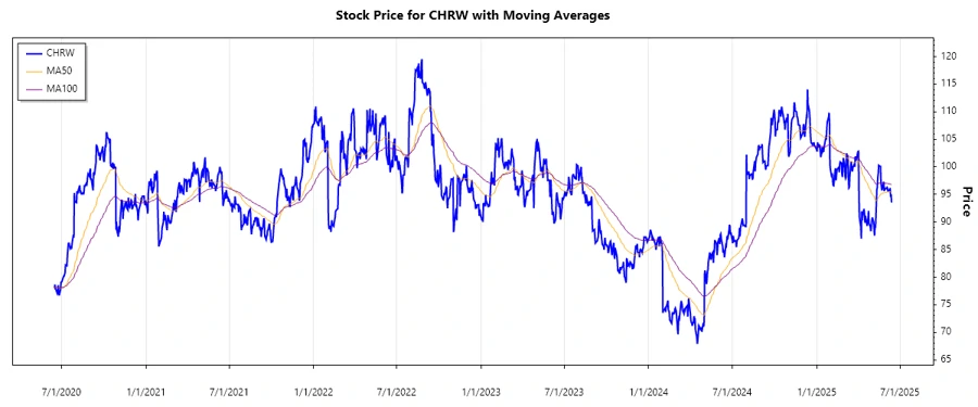 C.H. Robinson Stock Chart