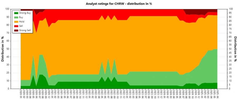 Analysts Ratings History