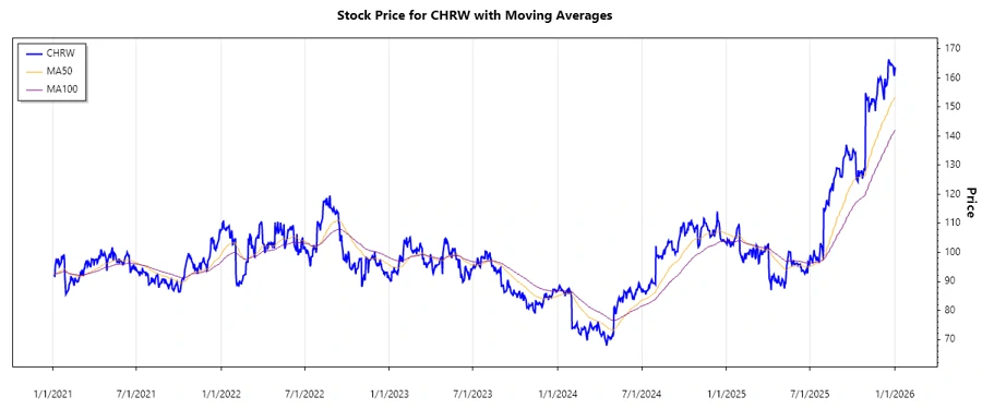 Stock Performance Chart - C.H. Robinson Worldwide