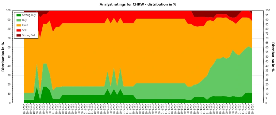 Analyst Ratings History for CHRW